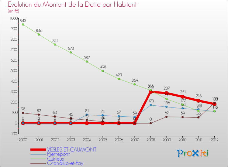 Evolution de la dette par habitant pour la commune de VESLES-ET-CAUMONT et les communes proches de 2000 à 2012 Comparaison de la dette par habitant pour VESLES-ET-CAUMONT et les communes voisines de 2000 à 2012