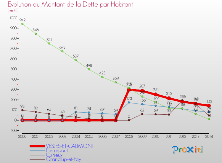 Evolution de la dette par habitant pour la commune de VESLES-ET-CAUMONT et les communes proches de 2000 à 2014 Comparaison de la dette par habitant pour VESLES-ET-CAUMONT et les communes voisines de 2000 à 2014