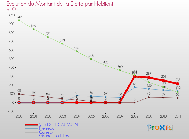 Evolution de la dette par habitant pour la commune de VESLES-ET-CAUMONT et les communes proches Comparaison de la dette par habitant pour VESLES-ET-CAUMONT et les communes voisines