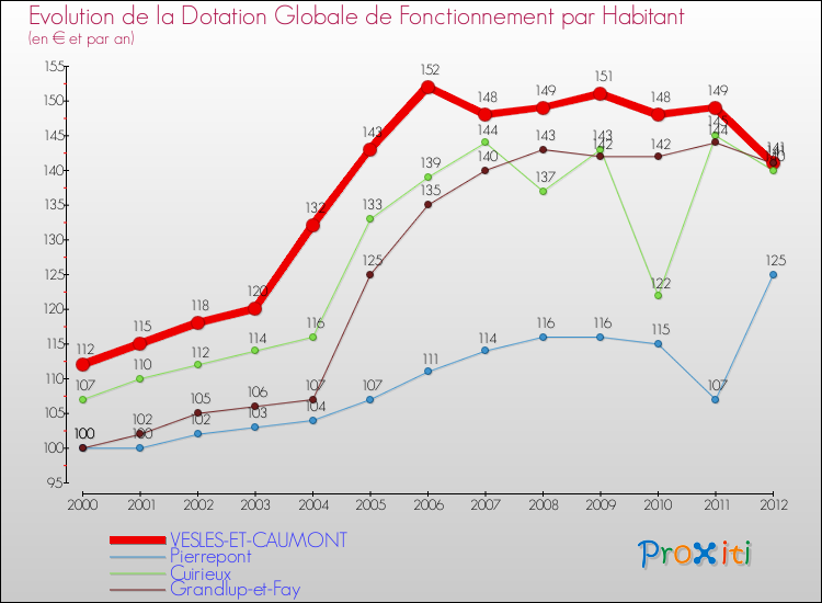 Evolution et montant de la dotation globale de fonctionnement par Habitant pour VESLES-ET-CAUMONT et les communes proches Comparaison des dotations globales de fonctionnement par habitant pour VESLES-ET-CAUMONT et les communes voisines