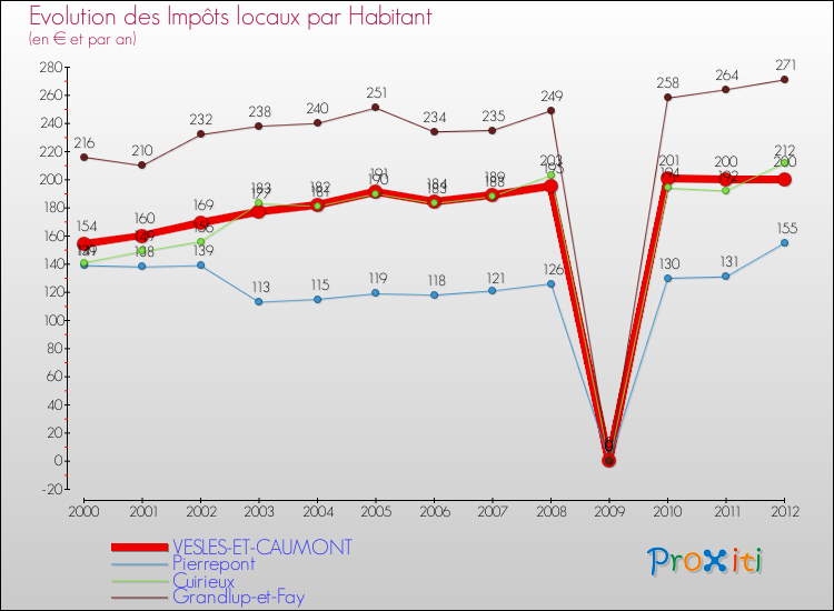 Evolution et montant des impôts locaux par Habitant pour VESLES-ET-CAUMONT et les communes proches Comparaison des impôts locaux par habitant pour VESLES-ET-CAUMONT et les communes voisines