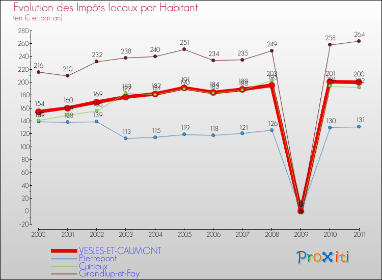 Evolution et montant des impôts locaux par Habitant pour VESLES-ET-CAUMONT et les communes proches Comparaison des impôts locaux par habitant pour VESLES-ET-CAUMONT et les communes voisines