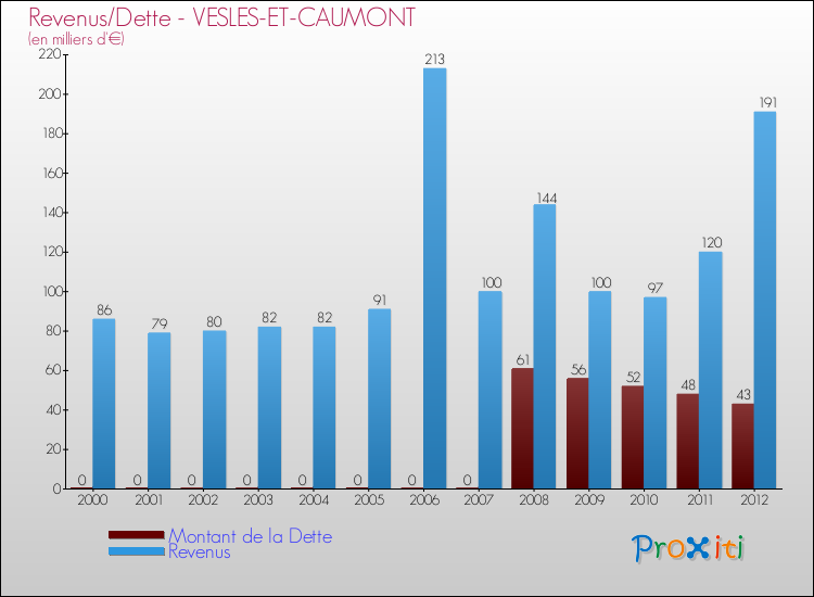 Evolution comparée de la dette et des revenus pour la commune de VESLES-ET-CAUMONT de 2000 à 2012 Comparaison de la dette et des revenus pour VESLES-ET-CAUMONT de 2000 à 2012
