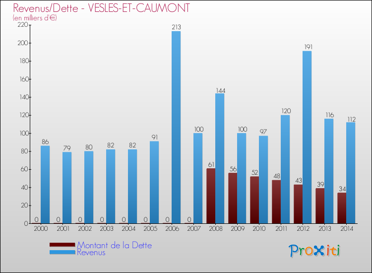 Evolution comparée de la dette et des revenus pour la commune de VESLES-ET-CAUMONT de 2000 à 2014 Comparaison de la dette et des revenus pour VESLES-ET-CAUMONT de 2000 à 2014