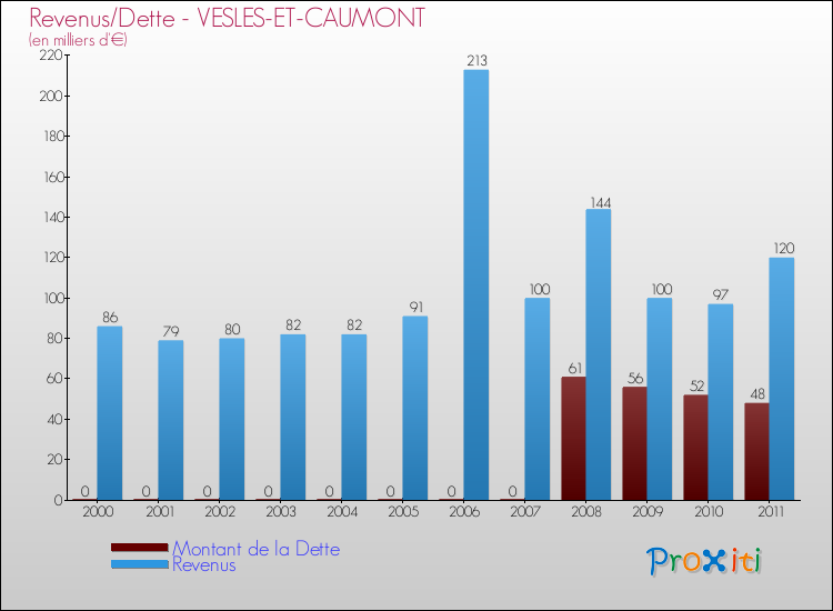 Evolution comparée de la dette et des revenus pour la commune de VESLES-ET-CAUMONT de 2000 à 2011 Comparaison de la dette et des revenus pour VESLES-ET-CAUMONT de 2000 à 2011