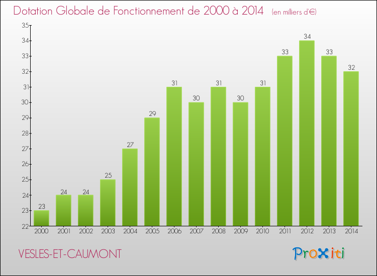 Evolution du montant de la Dotation Globale de Fonctionnement pour la commune de VESLES-ET-CAUMONT de 2000 à 2014 Evolution du montant de la Dotation Globale de Fonctionnement pour VESLES-ET-CAUMONT de 2000 à 2014