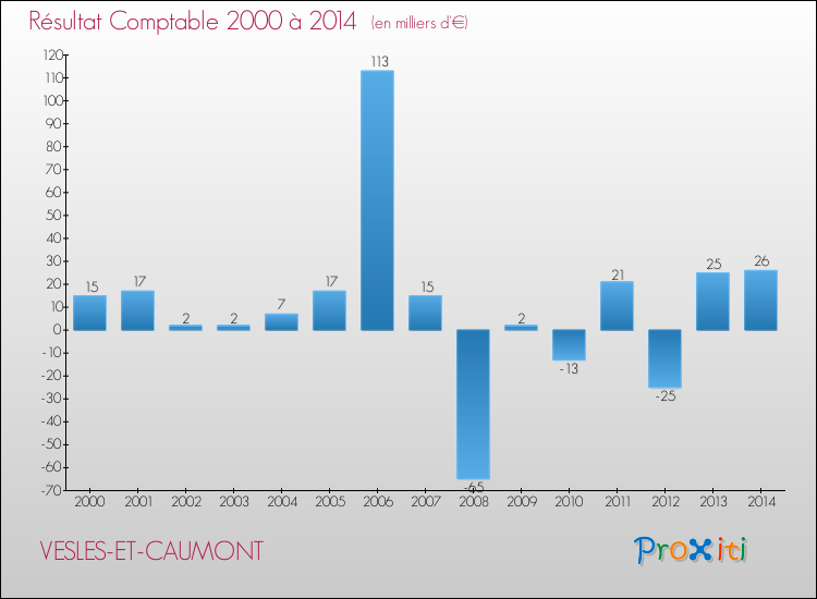Evolution du résultat comptable pour la commune de VESLES-ET-CAUMONT de 2000 à 2014 Evolution du résultat comptable pour VESLES-ET-CAUMONT de 2000 à 2014