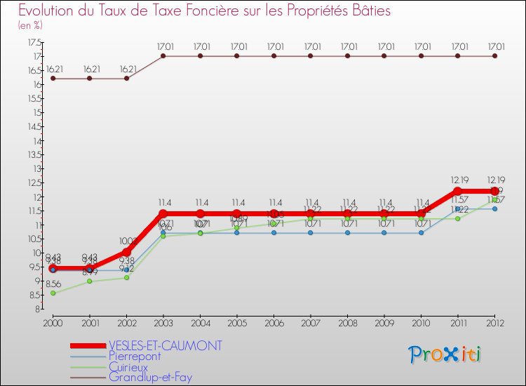 Evolution du taux de la taxe foncière sur le bati pour VESLES-ET-CAUMONT et les communes proches de 2000 à 2012 Comparaison des taux de taxe foncière sur le bati pour VESLES-ET-CAUMONT et les communes voisines de 2000 à 2012