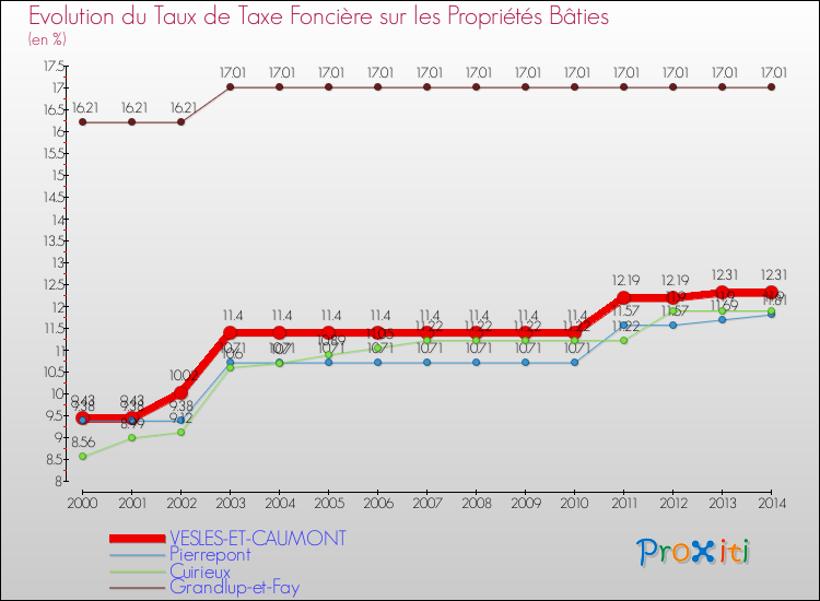 Evolution du taux de la taxe foncière sur le bati pour VESLES-ET-CAUMONT et les communes proches de 2000 à 2014 Comparaison des taux de taxe foncière sur le bati pour VESLES-ET-CAUMONT et les communes voisines de 2000 à 2014