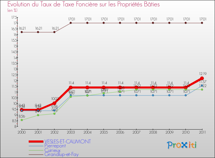 Evolution du taux de la taxe foncière sur le bati pour VESLES-ET-CAUMONT et les communes proches Comparaison des taux de taxe foncière sur le bati pour VESLES-ET-CAUMONT et les communes voisines