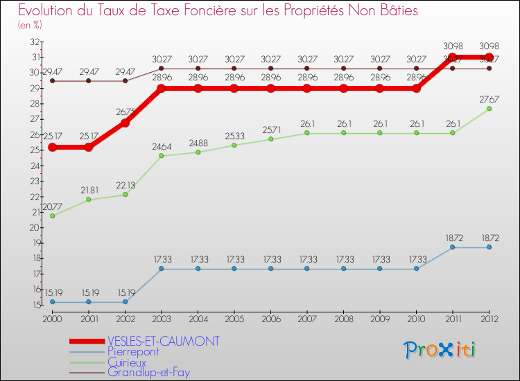 Evolution du taux de la taxe foncière sur les immeubles et terrains non batis pour VESLES-ET-CAUMONT et les communes proches de 2000 à 2012 Comparaison des taux de la taxe foncière sur les immeubles et terrains non batis pour VESLES-ET-CAUMONT et les communes voisines de 2000 à 2012