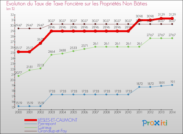 Evolution du taux de la taxe foncière sur les immeubles et terrains non batis pour VESLES-ET-CAUMONT et les communes proches de 2000 à 2014 Comparaison des taux de la taxe foncière sur les immeubles et terrains non batis pour VESLES-ET-CAUMONT et les communes voisines de 2000 à 2014