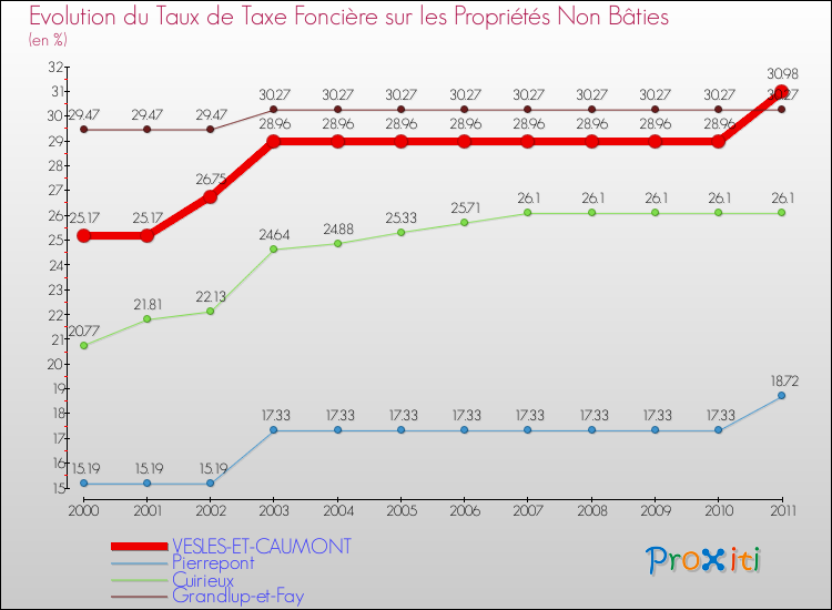 Evolution du taux de la taxe foncière sur les immeubles et terrains non batis pour VESLES-ET-CAUMONT et les communes proches Comparaison des taux de la taxe foncière sur les immeubles et terrains non batis pour VESLES-ET-CAUMONT et les communes voisines