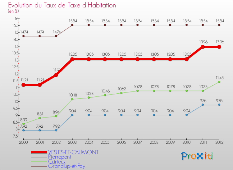 Evolution du taux de la taxe d'habitation pour VESLES-ET-CAUMONT et les communes proches Comparaison des taux de la taxe d'habitation pour VESLES-ET-CAUMONT et les communes voisines