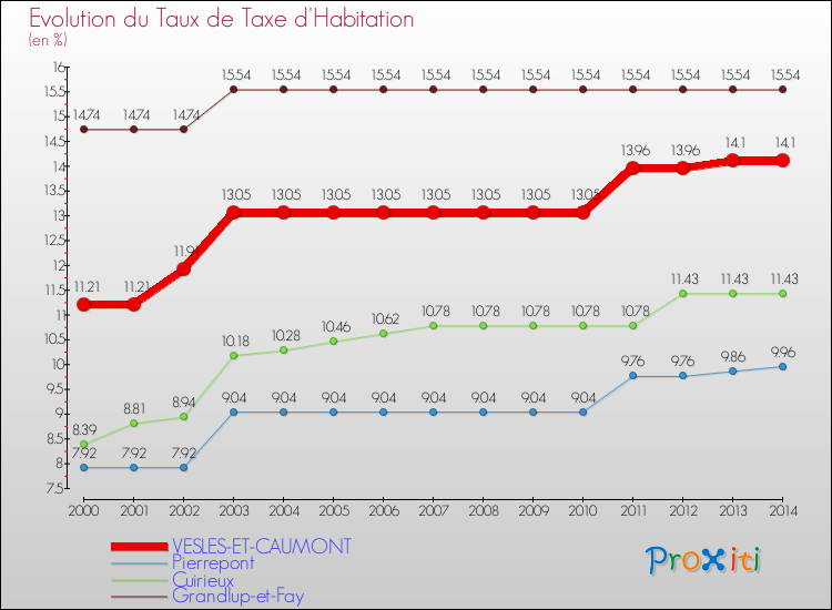 Evolution du taux de la taxe d'habitation pour VESLES-ET-CAUMONT et les communes proches de 2000 à 2014 Comparaison des taux de la taxe d'habitation pour VESLES-ET-CAUMONT et les communes voisines de 2000 à 2014