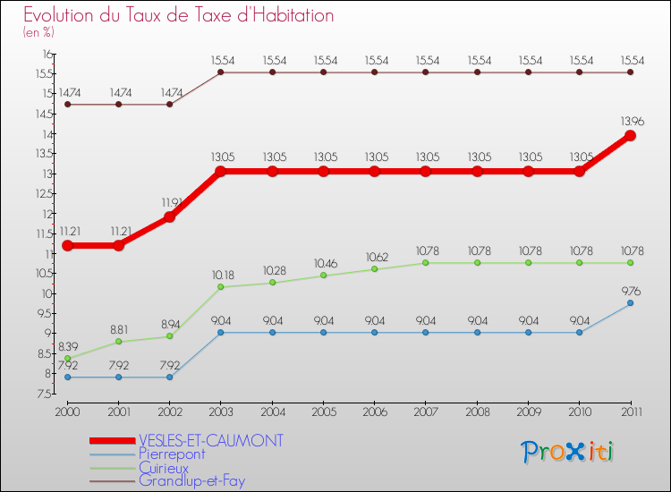 Evolution du taux de la taxe d'habitation pour VESLES-ET-CAUMONT et les communes proches Comparaison des taux de la taxe d'habitation pour VESLES-ET-CAUMONT et les communes voisines