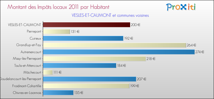 Montant des impôts locaux par Habitant pour VESLES-ET-CAUMONT et les communes proches Comparaison des impôts locaux par habitant pour VESLES-ET-CAUMONT et les communes voisines