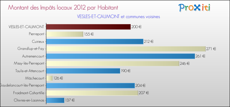 Montant des impôts locaux par Habitant pour VESLES-ET-CAUMONT et les communes proches Comparaison des impôts locaux par habitant pour VESLES-ET-CAUMONT et les communes voisines