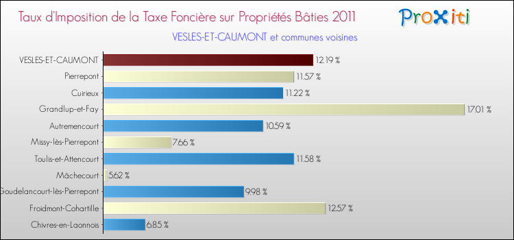Taux d'imposition de la taxe foncière sur le bati 2011 pour VESLES-ET-CAUMONT et les communes proches Comparaison des taux d'imposition de la taxe foncière sur le bati 2011 pour VESLES-ET-CAUMONT et les communes voisines