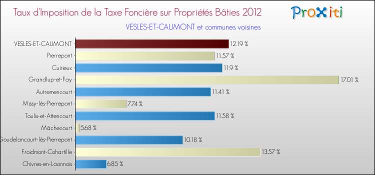 Taux d'imposition de la taxe foncière sur le bati 2012 pour VESLES-ET-CAUMONT et les communes proches Comparaison des taux d'imposition de la taxe foncière sur le bati 2012 pour VESLES-ET-CAUMONT et les communes voisines