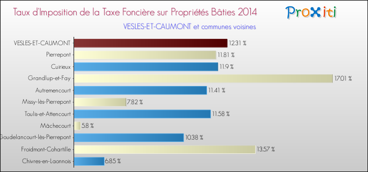 Taux d'imposition de la taxe foncière sur le bati 2014 pour VESLES-ET-CAUMONT et les communes proches Comparaison des taux d'imposition de la taxe foncière sur le bati 2014 pour VESLES-ET-CAUMONT et les communes voisines