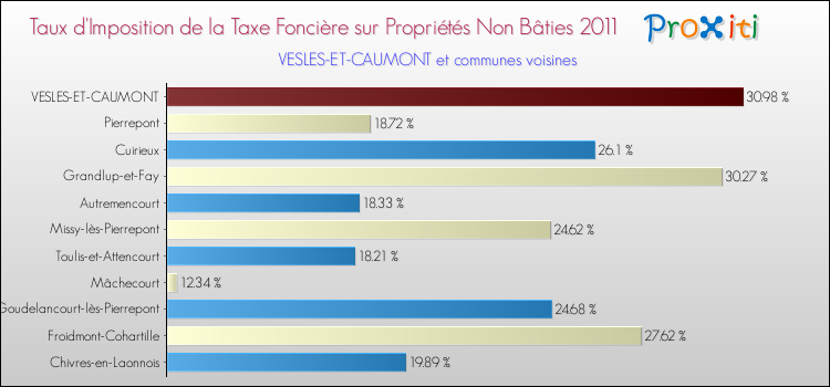 Taux d'imposition de la taxe foncière sur les immeubles et terrains non batis 2011 pour VESLES-ET-CAUMONT et les communes proches Comparaison des taux d'imposition de la taxe foncière sur les immeubles et terrains non batis 2011 pour VESLES-ET-CAUMONT et les communes voisines