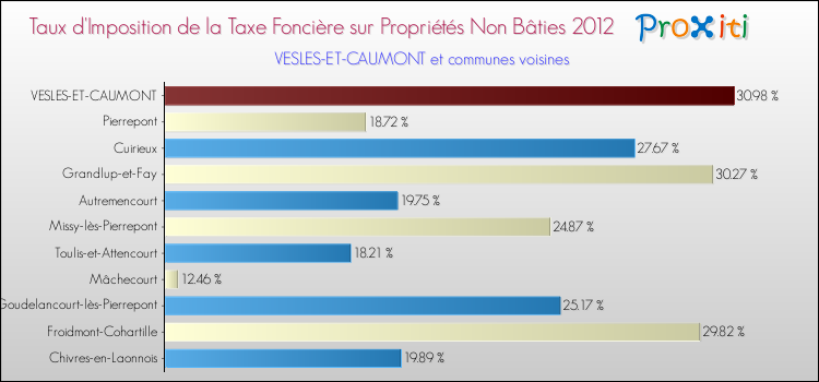 Taux d'imposition de la taxe foncière sur les immeubles et terrains non batis 2012 pour VESLES-ET-CAUMONT et les communes proches Comparaison des taux d'imposition de la taxe foncière sur les immeubles et terrains non batis 2012 pour VESLES-ET-CAUMONT et les communes voisines