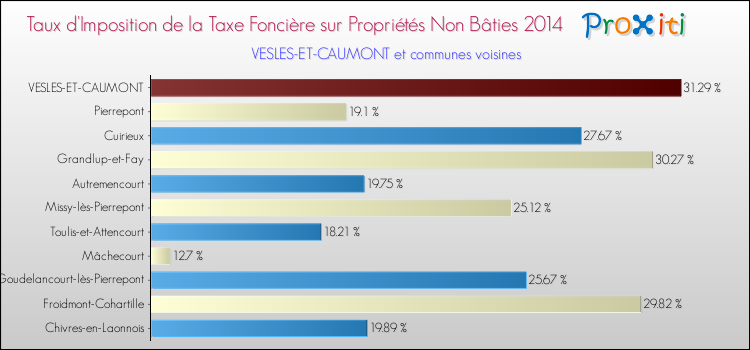 Taux d'imposition de la taxe foncière sur les immeubles et terrains non batis 2014 pour VESLES-ET-CAUMONT et les communes proches Comparaison des taux d'imposition de la taxe foncière sur les immeubles et terrains non batis 2014 pour VESLES-ET-CAUMONT et les communes voisines
