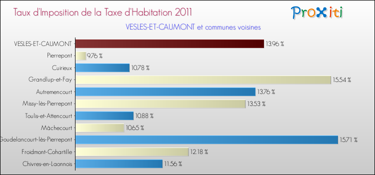 Taux d'imposition de la taxe d'habitation 2011 pour VESLES-ET-CAUMONT et les communes proches Comparaison des taux d'imposition de la taxe d'habitation 2011 pour VESLES-ET-CAUMONT et les communes voisines