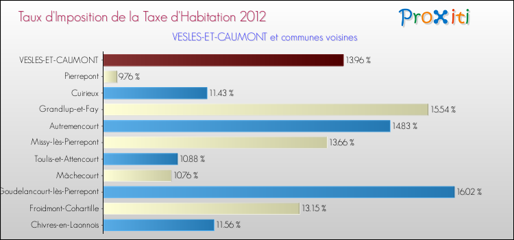 Taux d'imposition de la taxe d'habitation 2012 pour VESLES-ET-CAUMONT et les communes proches Comparaison des taux d'imposition de la taxe d'habitation 2012 pour VESLES-ET-CAUMONT et les communes voisines
