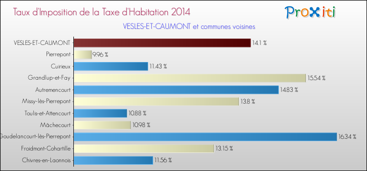 Taux d'imposition de la taxe d'habitation 2014 pour VESLES-ET-CAUMONT et les communes proches Comparaison des taux d'imposition de la taxe d'habitation 2014 pour VESLES-ET-CAUMONT et les communes voisines