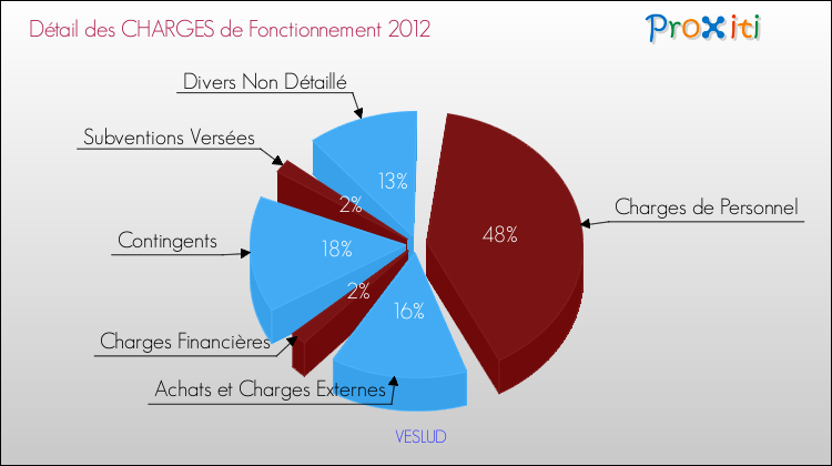 Décomposition des Charges de Fonctionnement 2012 de la commune de VESLUD Charges de Fonctionnement 2012 pour la commune de VESLUD