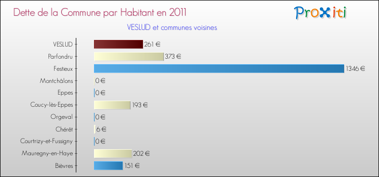 Dette par habitant de la commune en 2011 pour VESLUD et les communes proches Comparaison de la dette par habitant de la commune en 2011 pour VESLUD et les communes voisines