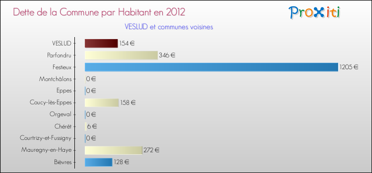 Dette par habitant de la commune en 2012 pour VESLUD et les communes proches Comparaison de la dette par habitant de la commune en 2012 pour VESLUD et les communes voisines