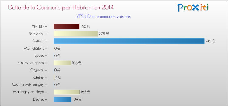 Dette par habitant de la commune en 2014 pour VESLUD et les communes proches Comparaison de la dette par habitant de la commune en 2014 pour VESLUD et les communes voisines