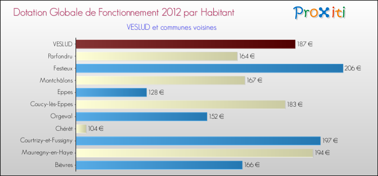 Montant des dotations globales de fonctionnement DGF par Habitant pour VESLUD et les communes proches Comparaison des des dotations globales de fonctionnement DGF par habitant pour VESLUD et les communes voisines
