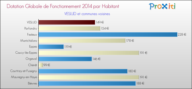 Montant des dotations globales de fonctionnement DGF par Habitant pour VESLUD et les communes proches en 2014. Comparaison des des dotations globales de fonctionnement DGF par habitant pour VESLUD et les communes voisines en 2014.