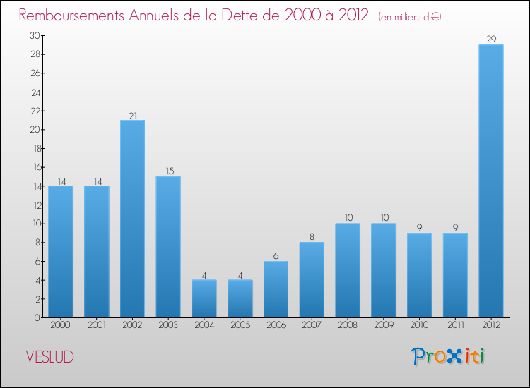 Evolution de l'annuité de la dette pour la commune de VESLUD de 2000 à 2012 Annuités de la dette pour VESLUD de 2000 à 2012