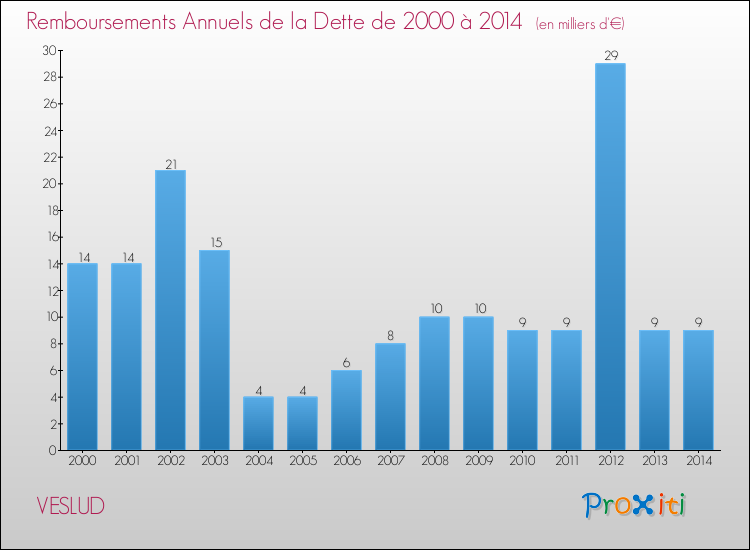 Evolution de l'annuité de la dette pour la commune de VESLUD de 2000 à 2014 Annuités de la dette pour VESLUD de 2000 à 2014
