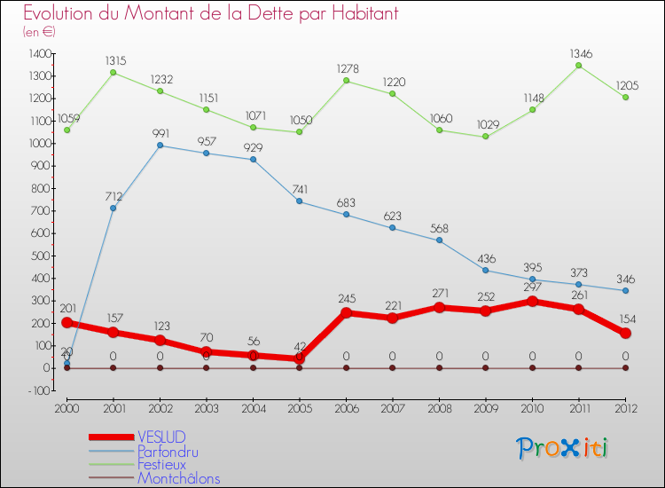 Evolution de la dette par habitant pour la commune de VESLUD et les communes proches de 2000 à 2012 Comparaison de la dette par habitant pour VESLUD et les communes voisines de 2000 à 2012