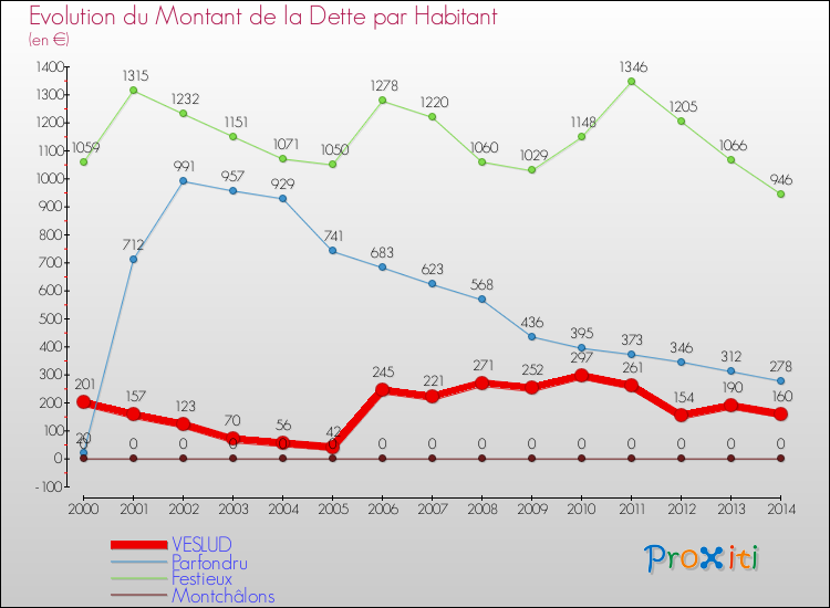 Evolution de la dette par habitant pour la commune de VESLUD et les communes proches de 2000 à 2014 Comparaison de la dette par habitant pour VESLUD et les communes voisines de 2000 à 2014