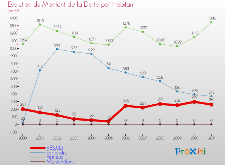 Evolution de la dette par habitant pour la commune de VESLUD et les communes proches Comparaison de la dette par habitant pour VESLUD et les communes voisines