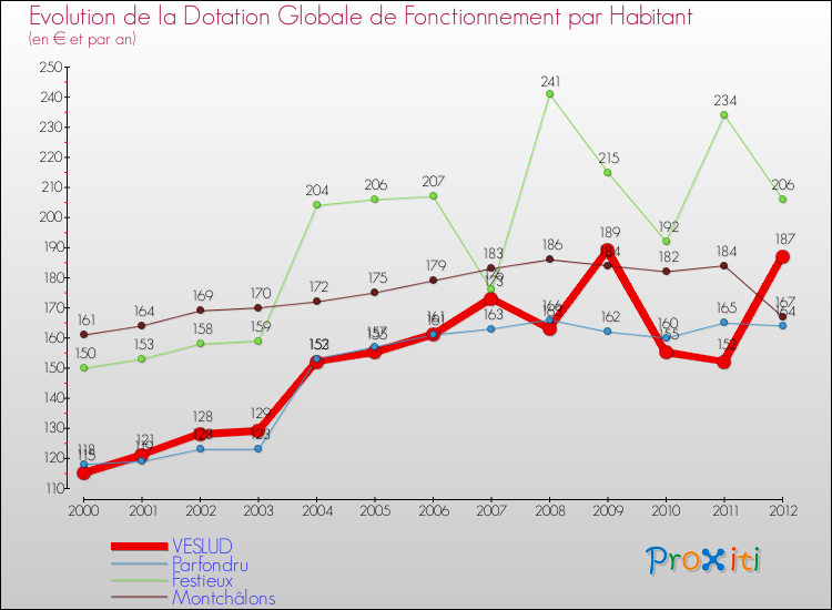 Evolution et montant de la dotation globale de fonctionnement par Habitant pour VESLUD et les communes proches Comparaison des dotations globales de fonctionnement par habitant pour VESLUD et les communes voisines