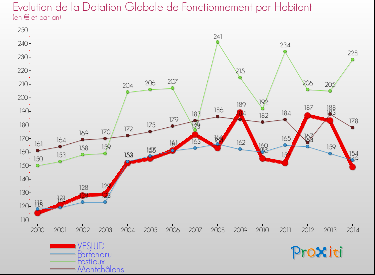 Evolution et montant de la dotation globale de fonctionnement par Habitant pour VESLUD et les communes proches de 2000 à 2014. Comparaison des dotations globales de fonctionnement par habitant pour VESLUD et les communes voisines de 2000 à 2014.
