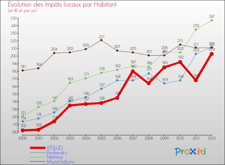 Evolution et montant des impôts locaux par Habitant pour VESLUD et les communes proches Comparaison des impôts locaux par habitant pour VESLUD et les communes voisines