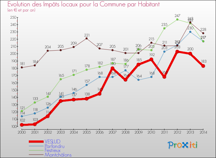 Evolution et montant des impôts locaux par Habitant pour VESLUD et les communes proches de 2000 à 2014 Comparaison des impôts locaux par habitant pour VESLUD et les communes voisines de 2000 à 2014