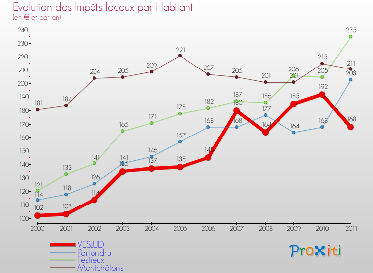 Evolution et montant des impôts locaux par Habitant pour VESLUD et les communes proches Comparaison des impôts locaux par habitant pour VESLUD et les communes voisines