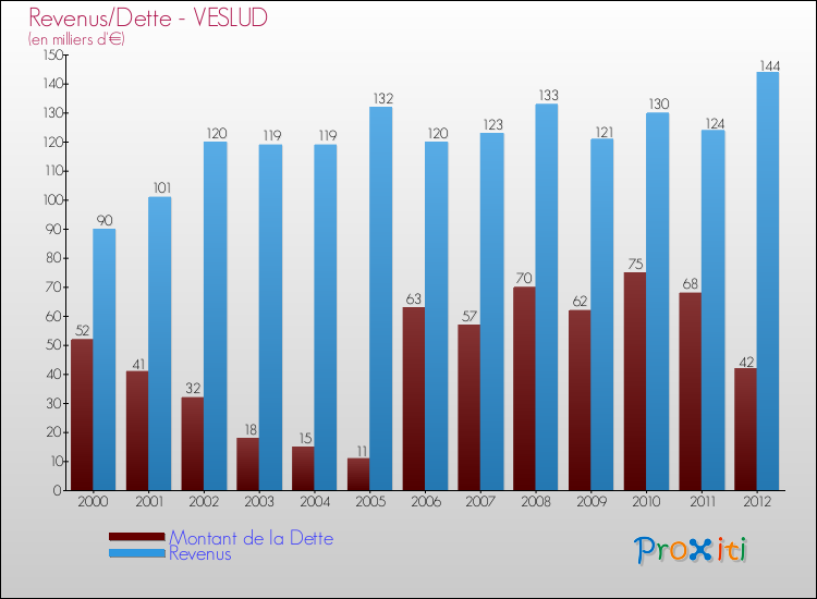 Evolution comparée de la dette et des revenus pour la commune de VESLUD de 2000 à 2012 Comparaison de la dette et des revenus pour VESLUD de 2000 à 2012