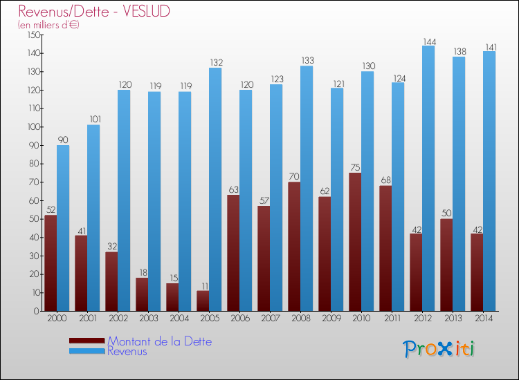 Evolution comparée de la dette et des revenus pour la commune de VESLUD de 2000 à 2014 Comparaison de la dette et des revenus pour VESLUD de 2000 à 2014