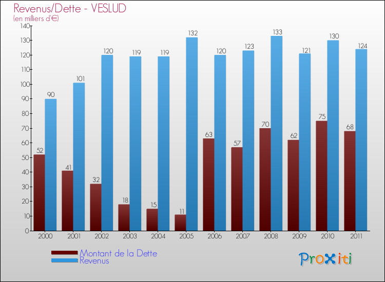 Evolution comparée de la dette et des revenus pour la commune de VESLUD de 2000 à 2011 Comparaison de la dette et des revenus pour VESLUD de 2000 à 2011